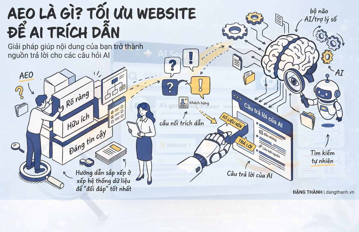 Minh họa tối ưu nội dung website để hỗ trợ tìm kiếm và trả lời bằng AI