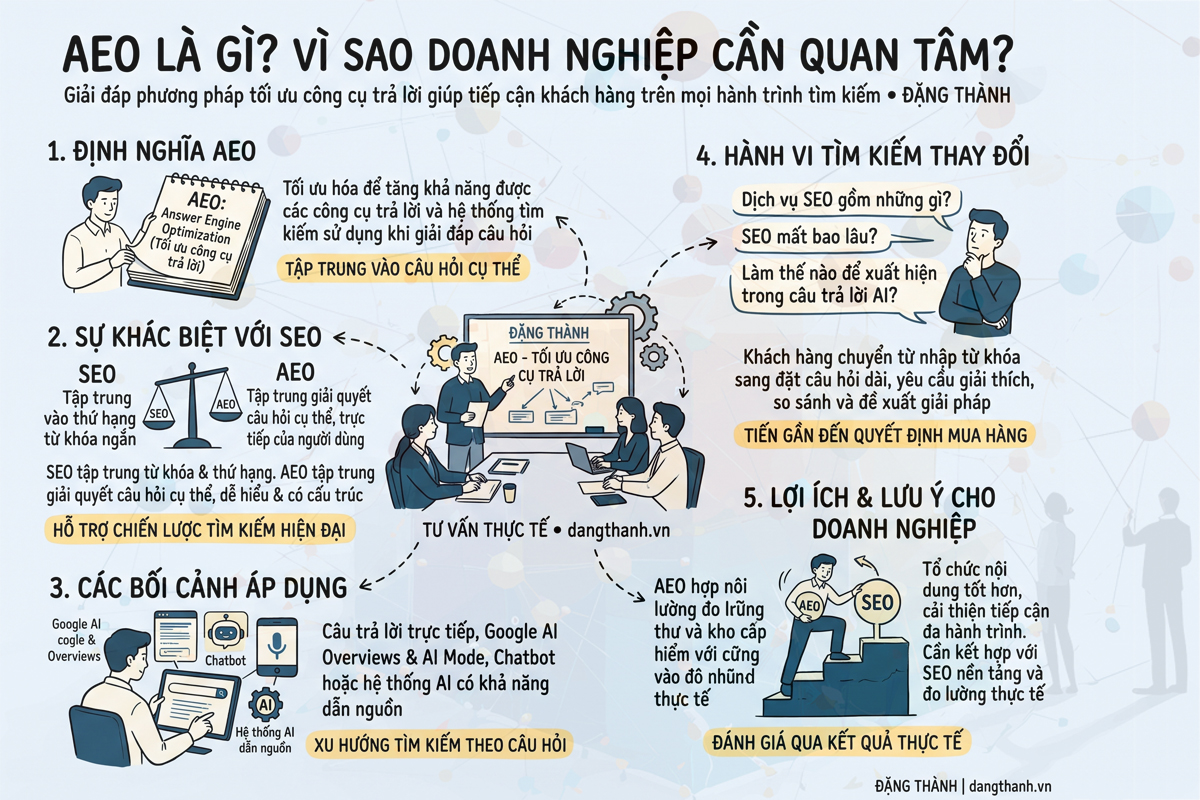 Một chiến lược AEO phù hợp giúp doanh nghiệp tổ chức nội dung để giải quyết các nhu cầu đó tốt hơn. Nếu được kết hợp với SEO nền tảng, nội dung hữu ích và hệ thống đo lường phù hợp, doanh nghiệp có thể cải thiện khả năng tiếp cận khách hàng trên nhiều hành trình tìm kiếm.