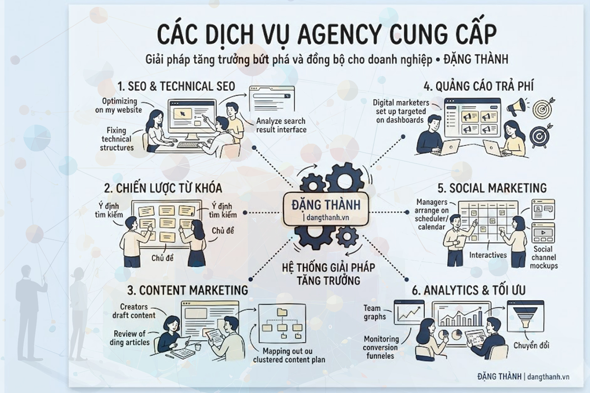 Khám phá 6 dịch vụ Digital Marketing và SEO đồng bộ từ ĐẶNG THÀNH giúp doanh nghiệp tối ưu bứt phá, tăng trưởng bền vững