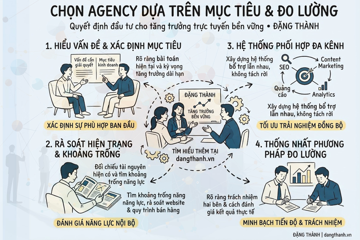 Khám phá tiêu chí lựa chọn Digital Marketing & SEO Agency dựa trên mục tiêu kinh doanh và khả năng đo lường thực tế từ ĐẶNG THÀNH để tối ưu hiệu quả đầu tư.