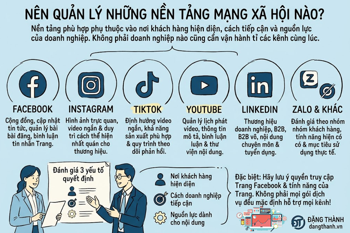 Sơ đồ phân tích các nền tảng mạng xã hội phổ biến và 3 yếu tố quyết định lựa chọn kênh quản lý phù hợp cho doanh nghiệp: Nơi khách hàng hiện diện, Cách tiếp cận, Nguồn lực nội dung. Bản vẽ tay mộc mạc phong cách business sketchbook trên nền xanh nhạt của Đặng Thành (dangthanh.vn).