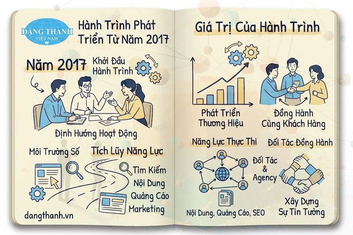 Đặng Thành Việt Nam Ghi Dấu Hành Trình Phát Triển Từ Năm 2017, Từng Bước Tích Lũy Năng Lực, Mở Rộng Giải Pháp Số Để Đồng Hành Và Xây Dựng Sự Tin Tưởng Bền Vững Cùng Khách Hàng Và Đối Tác.