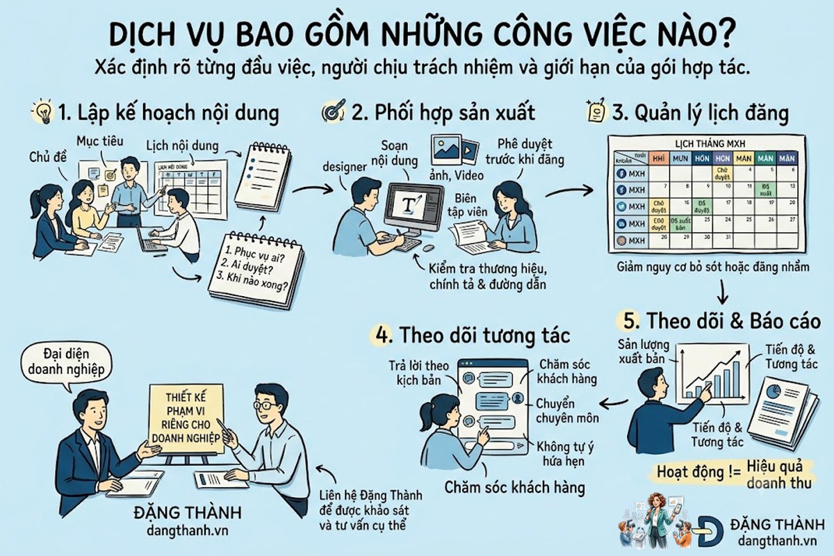 Sơ đồ 5 nhóm công việc cốt lõi trong dịch vụ quản lý tài khoản mạng xã hội của ĐẶNG THÀNH (dangthanh.vn): Lập kế hoạch, phối hợp sản xuất, quản lý lịch đăng, theo dõi tương tác và theo dõi & báo cáo công việc thực tế. Việc xác định rõ đầu việc, người chịu trách nhiệm và ranh giới giúp hai bên phối hợp nhịp nhàng, tối ưu hóa quy trình truyền thông đa kênh cho doanh nghiệp.