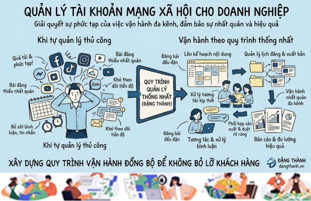 Minh họa quản lý nội dung, lịch đăng và tương tác trên nhiều tài khoản mạng xã hội