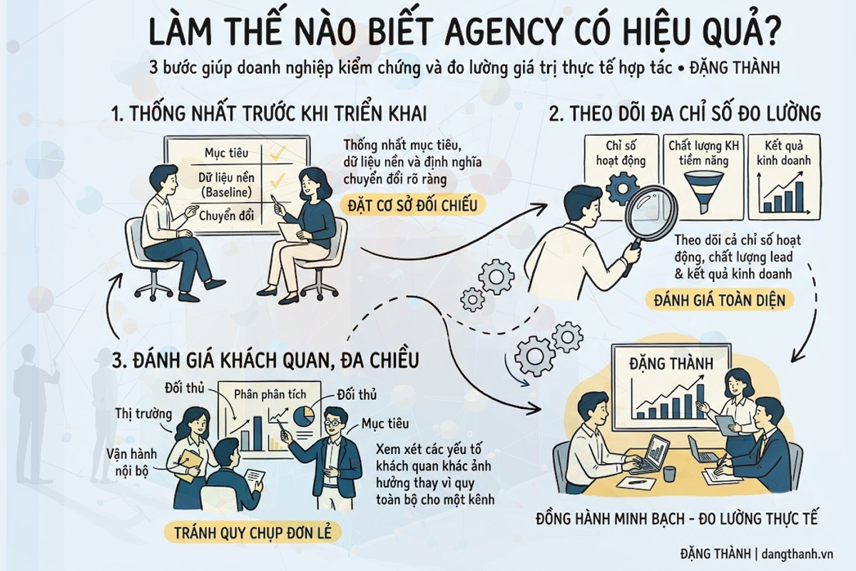 Làm thế nào để biết agency có thực sự tạo ra hiệu quả? Khám phá 3 bước cốt lõi từ ĐẶNG THÀNH giúp doanh nghiệp thống nhất mục tiêu, theo dõi đa chỉ số và đánh giá khách quan giá trị hợp tác thực tế.
