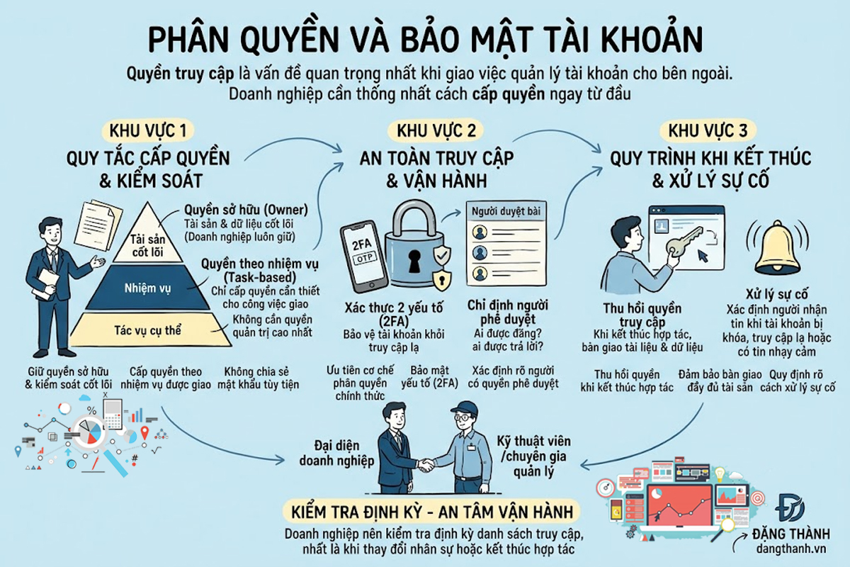 Sơ đồ 3 nhóm giải pháp phân quyền và bảo mật tài khoản an toàn khi giao việc cho bên ngoài. Doanh nghiệp cần giữ quyền sở hữu cốt lõi, chỉ cấp quyền theo nhiệm vụ thực tế (task-based), bảo mật đa lớp (2FA) và chủ động thu hồi quyền, chuẩn bị kịch bản xử lý sự cố khi cần thiết – ĐẶNG THÀNH.
