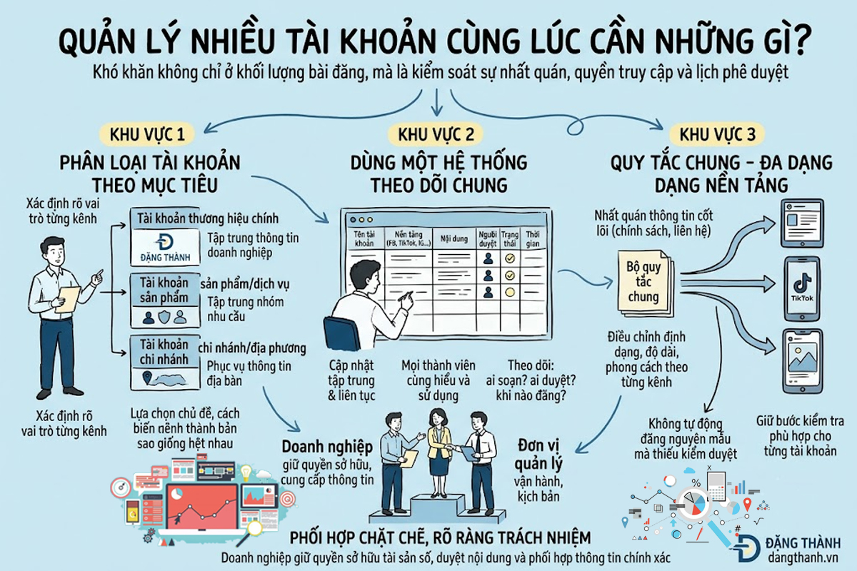 Những yếu tố then chốt giúp doanh nghiệp kiểm soát và vận hành an toàn khi quản lý nhiều tài khoản mạng xã hội cùng lúc. Quá trình này đòi hỏi việc phân loại tài khoản theo mục tiêu cụ thể, sử dụng một hệ thống theo dõi chung để kiểm soát tiến độ, và thiết lập quy tắc thống nhất nhưng vẫn giữ được sự linh hoạt, khác biệt tự nhiên của từng kênh nền tảng – ĐẶNG THÀNH.
