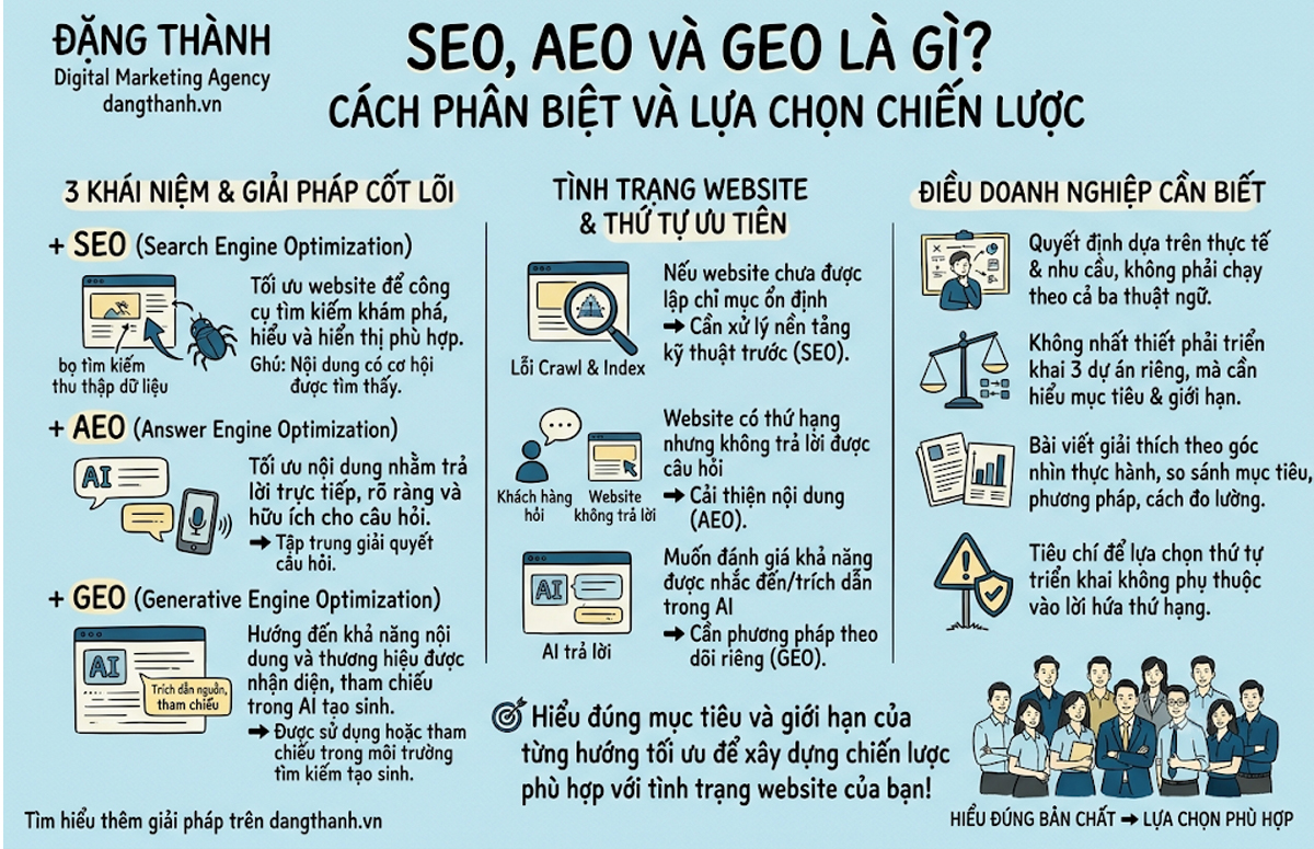 Infographic minh họa mối quan hệ giữa SEO, AEO và GEO trong chiến lược tìm kiếm
