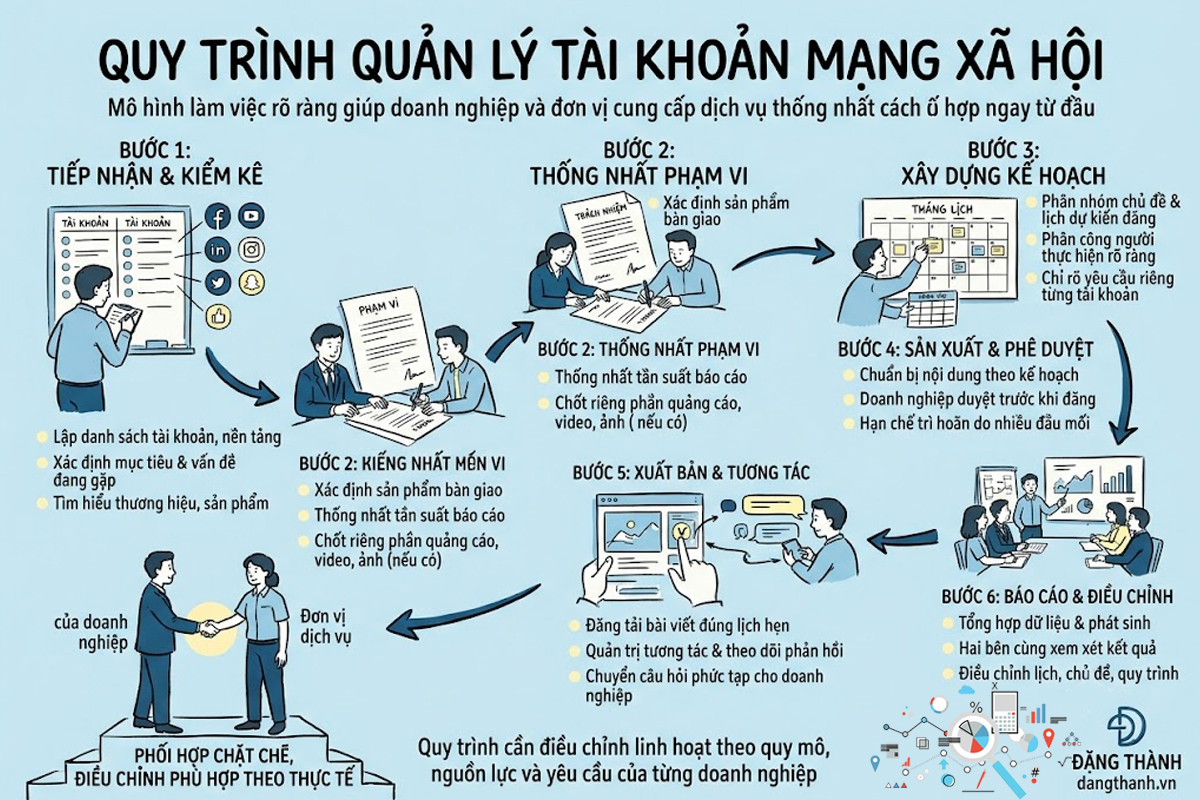 Sơ đồ 6 bước quy trình quản lý tài khoản mạng xã hội tiêu chuẩn, giúp gỡ rối vận hành đa kênh, thống nhất cách làm việc và tăng cường kiểm soát thông tin hiệu quả giữa doanh nghiệp và đơn vị cung cấp dịch vụ – ĐẶNG THÀNH.