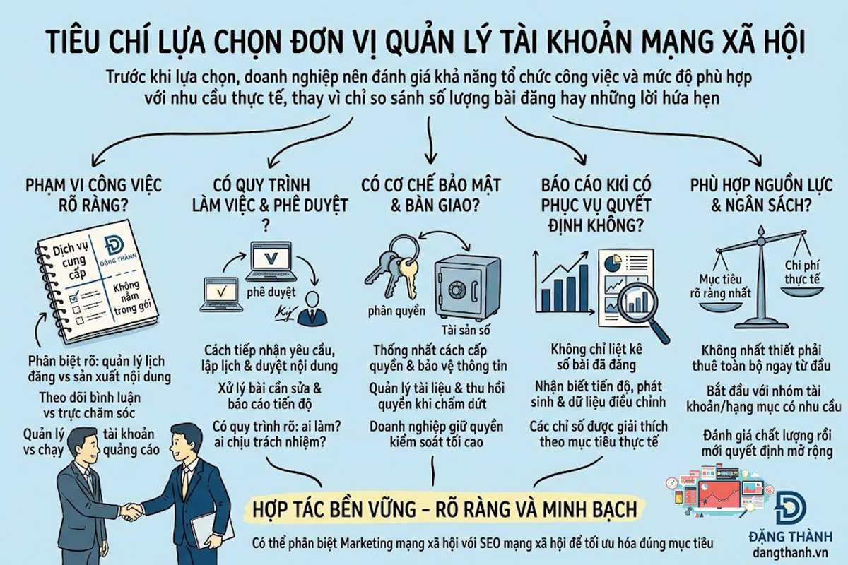 5 tiêu chí then chốt để đánh giá và lựa chọn đơn vị quản lý tài khoản mạng xã hội phù hợp, đảm bảo an toàn và gặt hái kết quả thực tế cho doanh nghiệp. Hãy ưu tiên các đối tác có phạm vi công việc minh bạch, quy trình duyệt bài cụ thể, cơ chế bảo mật an toàn, báo cáo có chiều sâu và giải pháp ngân sách phù hợp – ĐẶNG THÀNH.